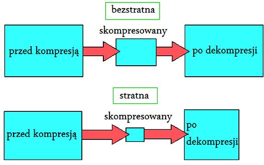 Oszczędzanie miejsca na dysku