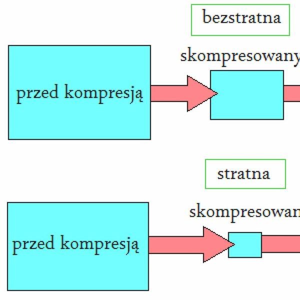 Proste sposoby na to, jak zmniejszyć rozmiar nagrania i oszczędzić miejsce